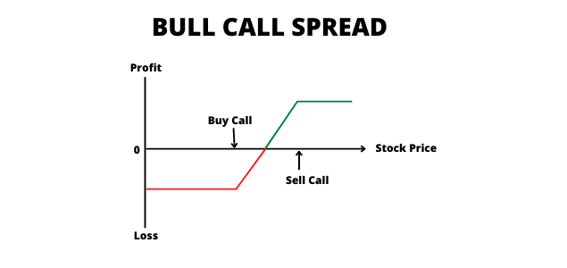 Bull Call Spread Strategy, recognized as one of the best option trading strategies for maximizing gains in bullish markets while minimizing risk.