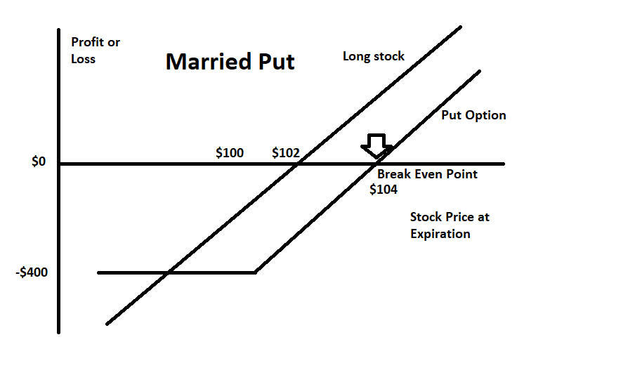 Married Put strategy, regarded as one of the best option trading strategies for hedging downside risk while retaining upside potential.