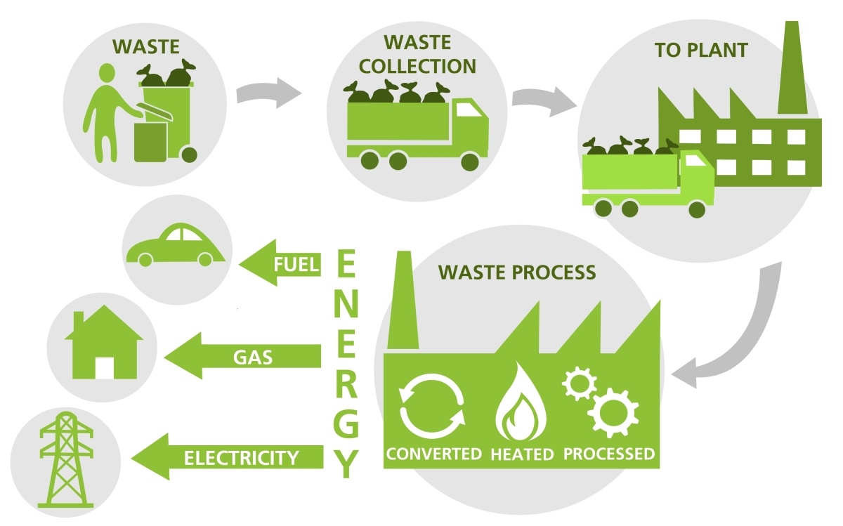 Waste-to-Energy Ventures in Africa - Exploring Business Opportunities