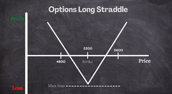 best option trading strategies: Long Straddle Method"