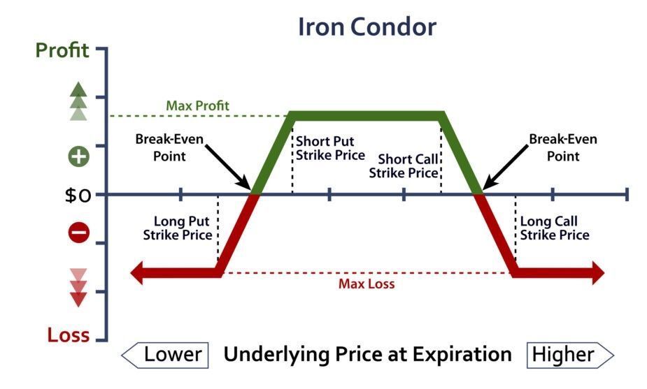 Master the art of options trading with the highly effective Iron Condor Strategy, recognized as one of the best option trading strategies for generating consistent returns while managing risk