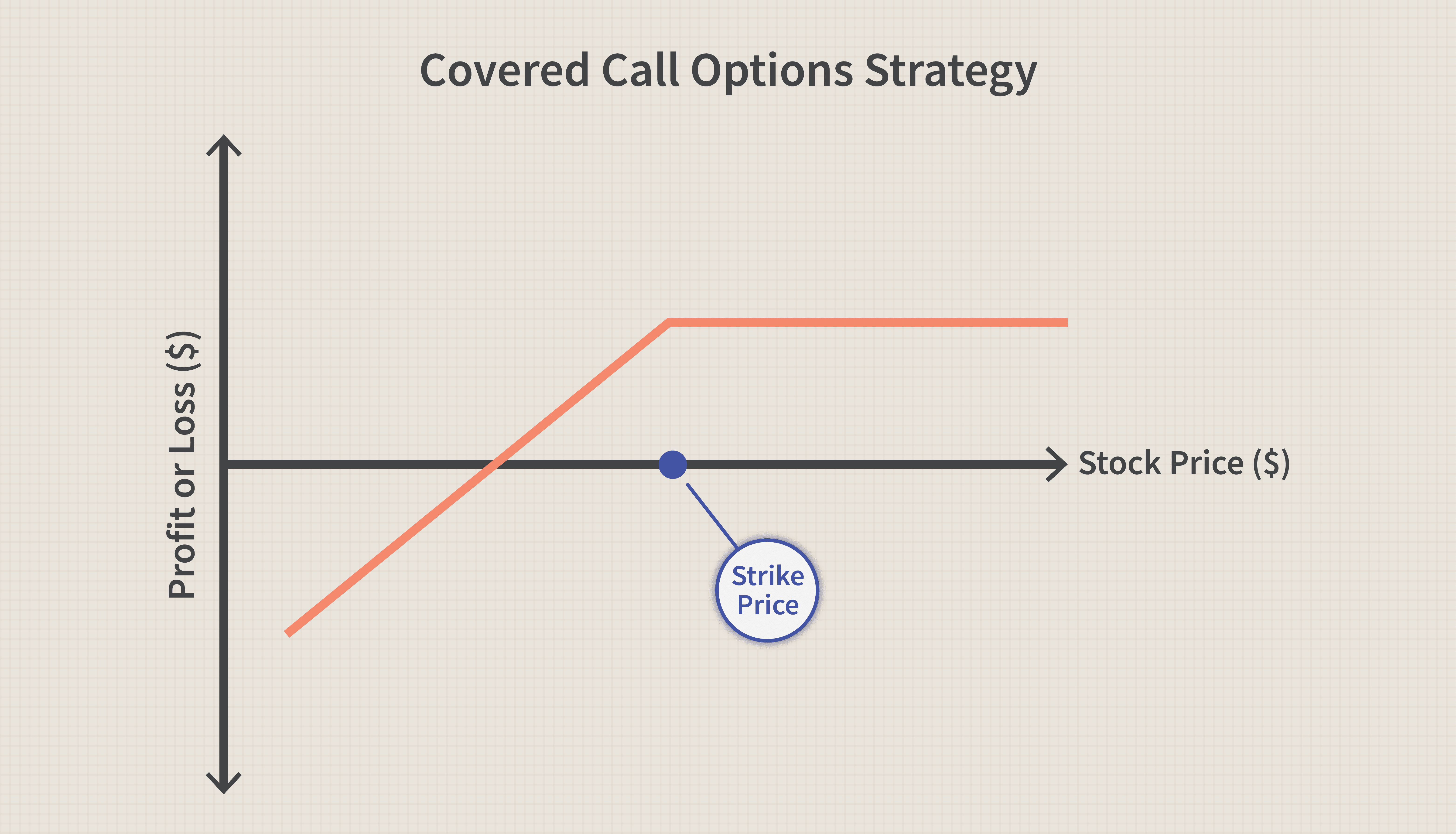 Best Option Trading Strategies with Covered Call options