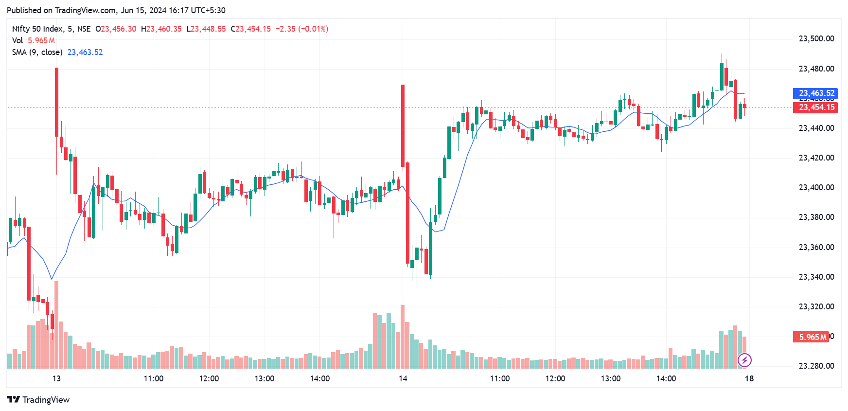 Moving Averages, among the best indicators for options trading