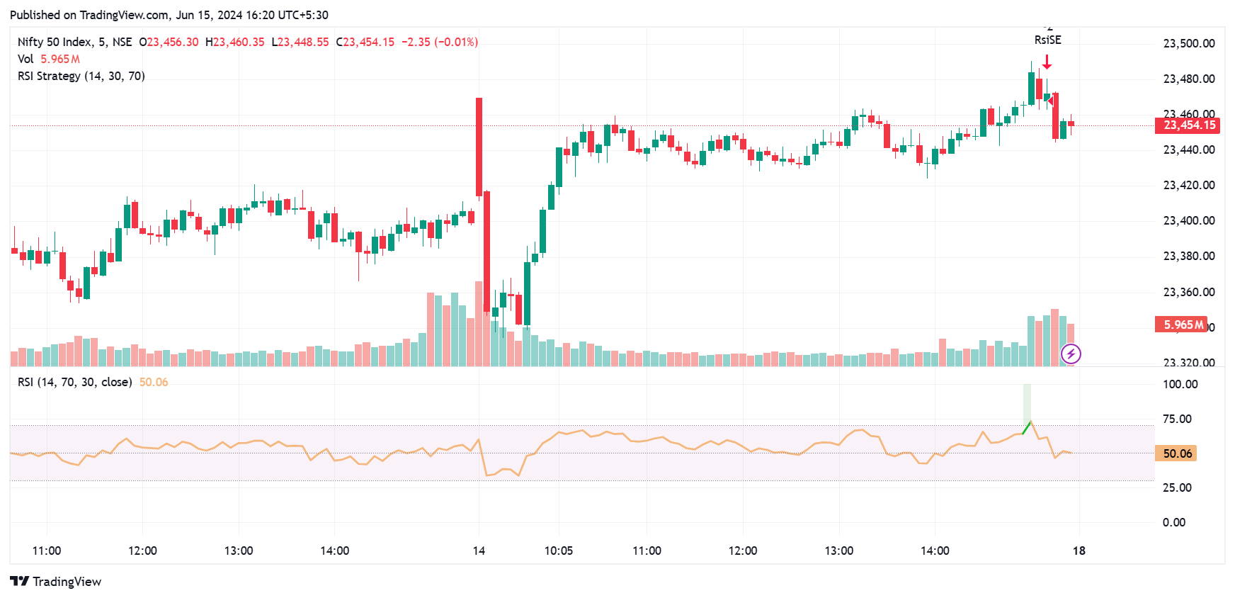 Relative Strength Index (RSI), one of the best indicators for options trading