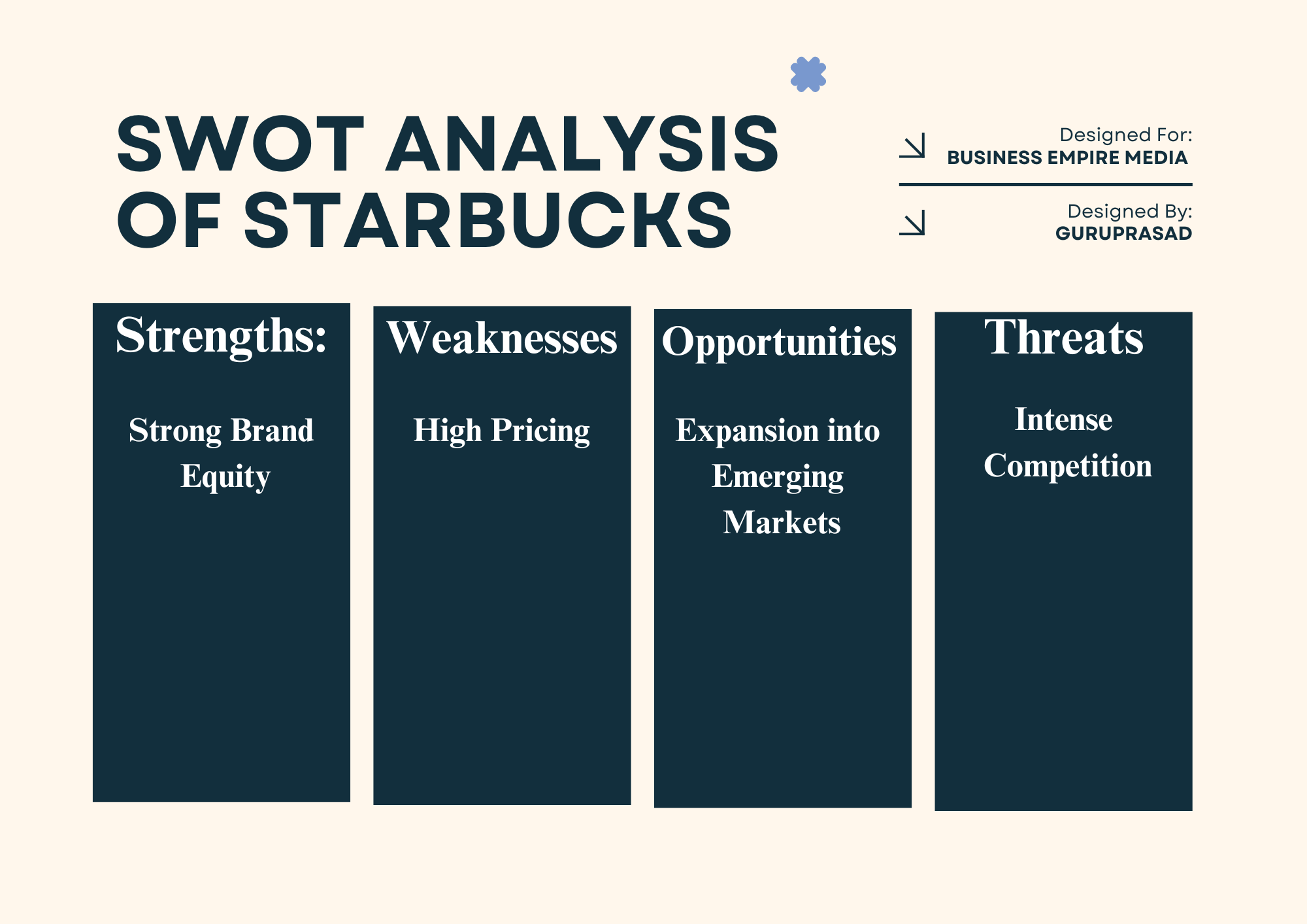 Chart depicting the SWOT analysis of Starbucks, including strengths (brand recognition, global presence), weaknesses (high prices, coffee supply dependency), opportunities (market expansion, product diversification), and threats (competition, price fluctuations in coffee).