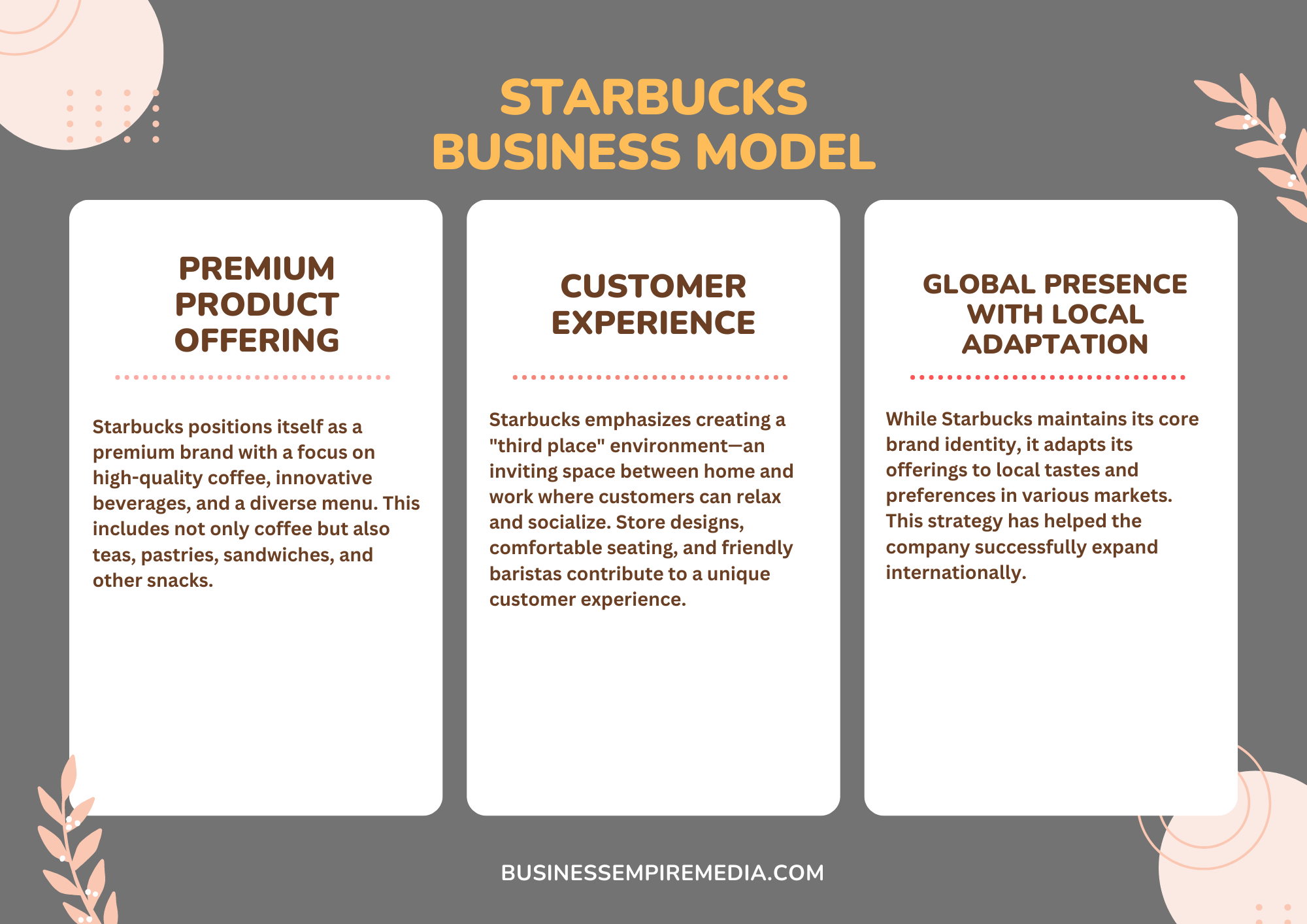 Infographic detailing the Starbucks business model, including key elements such as brand identity, premium coffee experience, revenue streams (retail sales, licensing, digital channels), SWOT analysis (strengths, weaknesses, opportunities, threats), market valuation, and strategic initiatives like sustainability and technology integration.