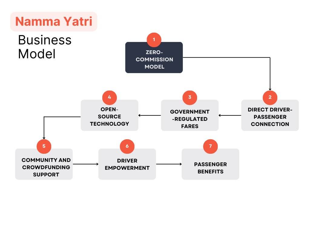 An infographic illustrating Namma Yatri’s business model, highlighting its key features: zero-commission fares for drivers, direct driver-passenger connections, government-regulated pricing, and the use of open-source technology. 